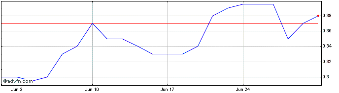 1 Month Mimedia Share Price Chart