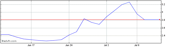 1 Month Nervgen Pharma Share Price Chart