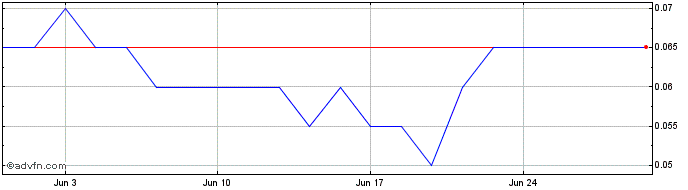1 Month NIO Strategic Metals Share Price Chart
