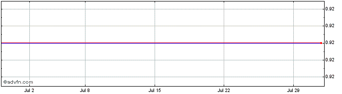 1 Month Noble Iron Share Price Chart