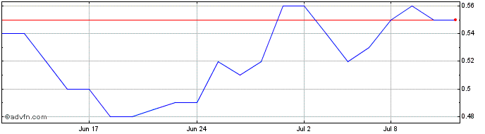 1 Month New Stratus Energy Share Price Chart