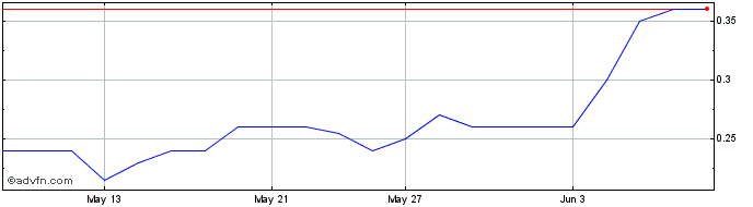 1 Month Hydreight Technologies Share Price Chart