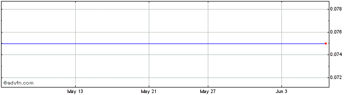 1 Month Norvista Capital Share Price Chart