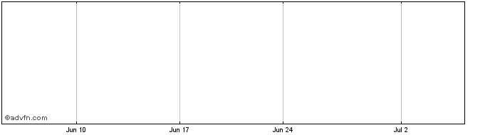 1 Month Memex Share Price Chart