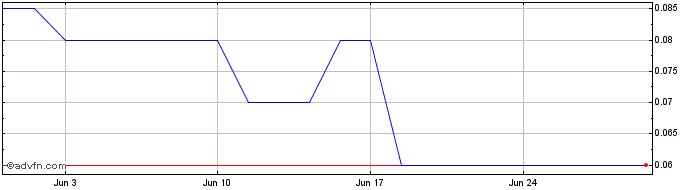 1 Month Evokai Creative Labs Share Price Chart