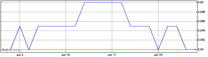 1 Month 01 Communique Laboratory Share Price Chart