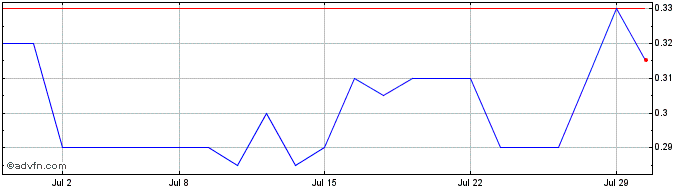 1 Month Ocumetics Technology Share Price Chart