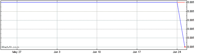 1 Month CGX Energy  Price Chart