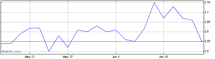1 Month Palisades Goldcorp Share Price Chart