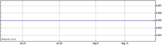 1 Month Parent Capital Share Price Chart