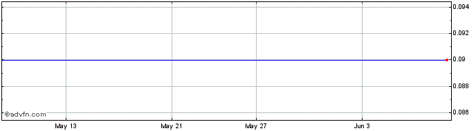 1 Month Perihelion Capital Share Price Chart