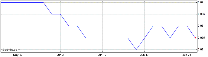 1 Month Chakana Copper Share Price Chart