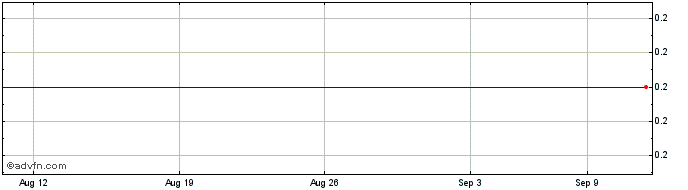 1 Month Planet Health Share Price Chart