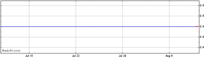 1 Month Partner Jet Share Price Chart