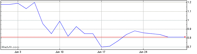 1 Month Pulsar Helium Share Price Chart