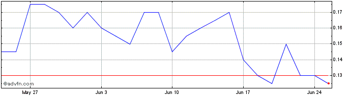 1 Month Pantera Silver Share Price Chart