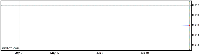 1 Month Pacific Paradym Energy Share Price Chart
