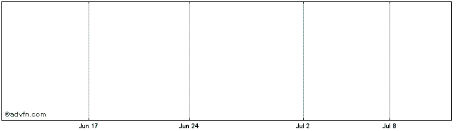 1 Month Qustream Corporation Share Price Chart