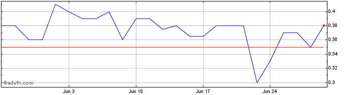 1 Month Renegade Gold Share Price Chart