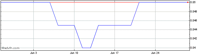 1 Month Arya Resources Share Price Chart