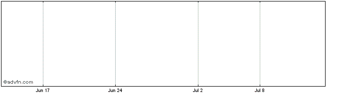 1 Month Avarone Metals, Inc. Share Price Chart
