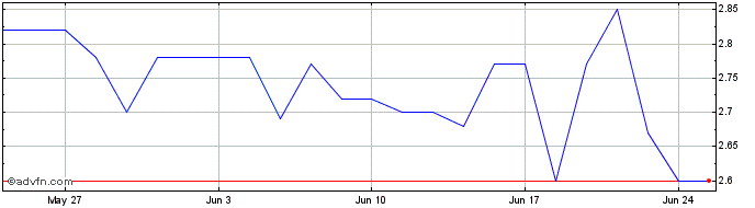 1 Month Reitmans Canada Share Price Chart