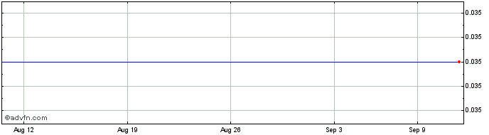 1 Month React Gaming Share Price Chart