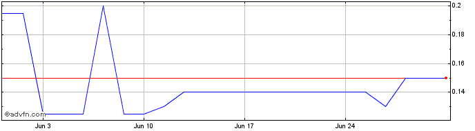 1 Month Rumbu Share Price Chart