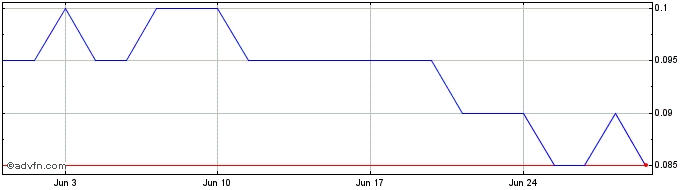 1 Month Red Pine Exploration Share Price Chart