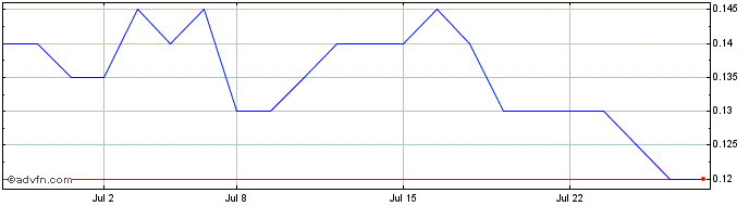 1 Month Reyna Silver Share Price Chart