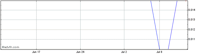 1 Month Rathdowney Resources Share Price Chart