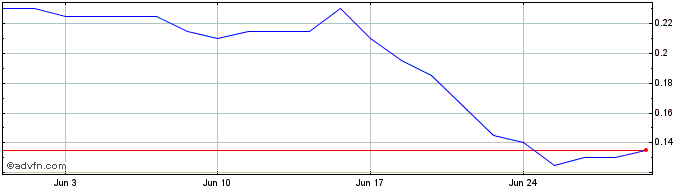1 Month Carolina Rush Share Price Chart