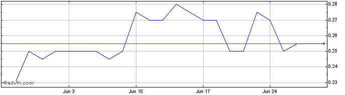 1 Month Sabio Share Price Chart