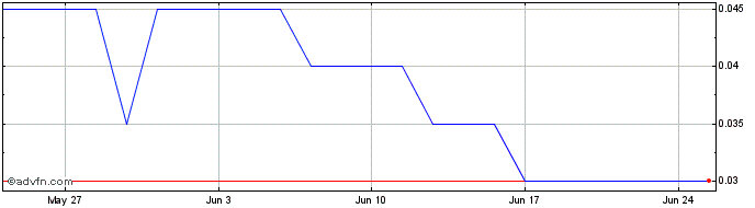 1 Month Scandium Canada Share Price Chart