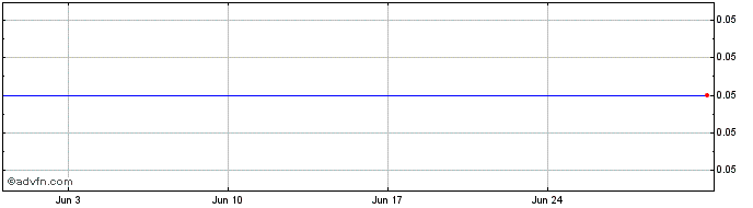 1 Month Sagittarius Capital Corp Share Price Chart