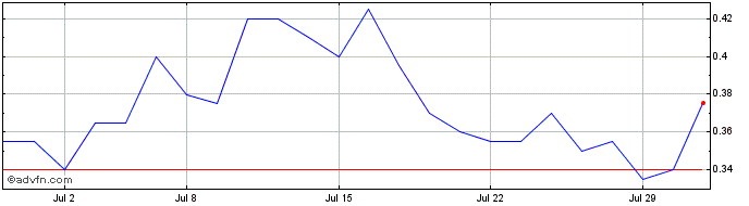 1 Month Santacruz Silver Mining Share Price Chart