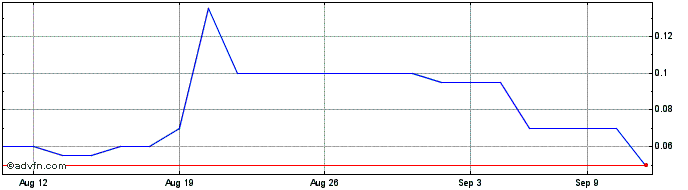 1 Month Stroud Resources Share Price Chart