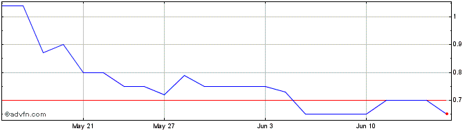 1 Month SouthGobi Resources Share Price Chart