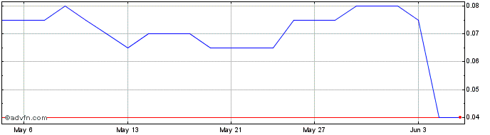 1 Month Strikepoint Gold Share Price Chart