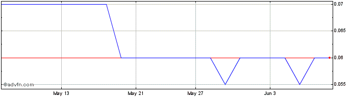 1 Month San Lorenzo Gold Share Price Chart