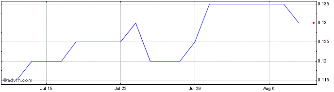 1 Month Sama Resources Share Price Chart