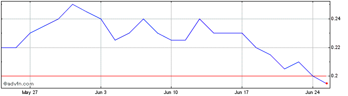 1 Month Southern Energy  Price Chart