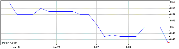 1 Month South Pacific Metals Share Price Chart