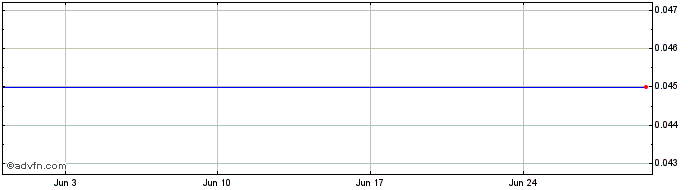 1 Month Samurai Capital Share Price Chart