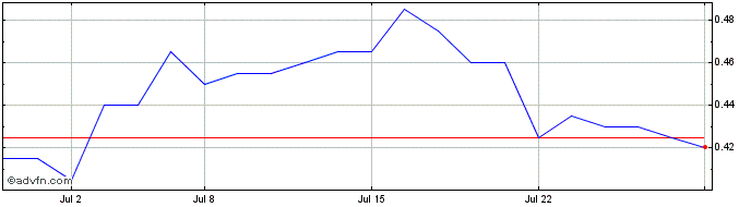 1 Month Summa Silver Share Price Chart