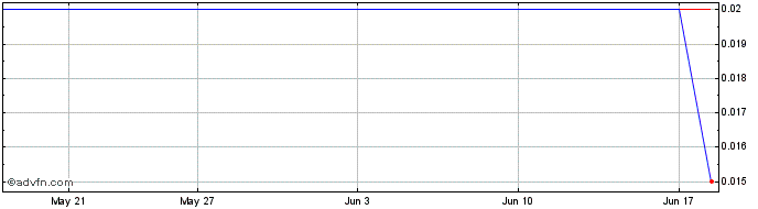 1 Month Sarama Resources Share Price Chart