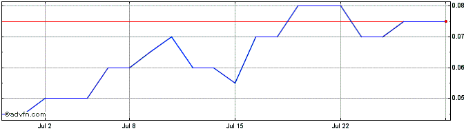 1 Month Tajiri Resources Share Price Chart