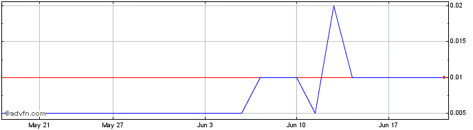 1 Month Theralase Technologies  Price Chart