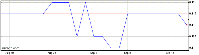 1 Month Tinone Resources Share Price Chart