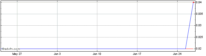 1 Month Treviso Capital Share Price Chart
